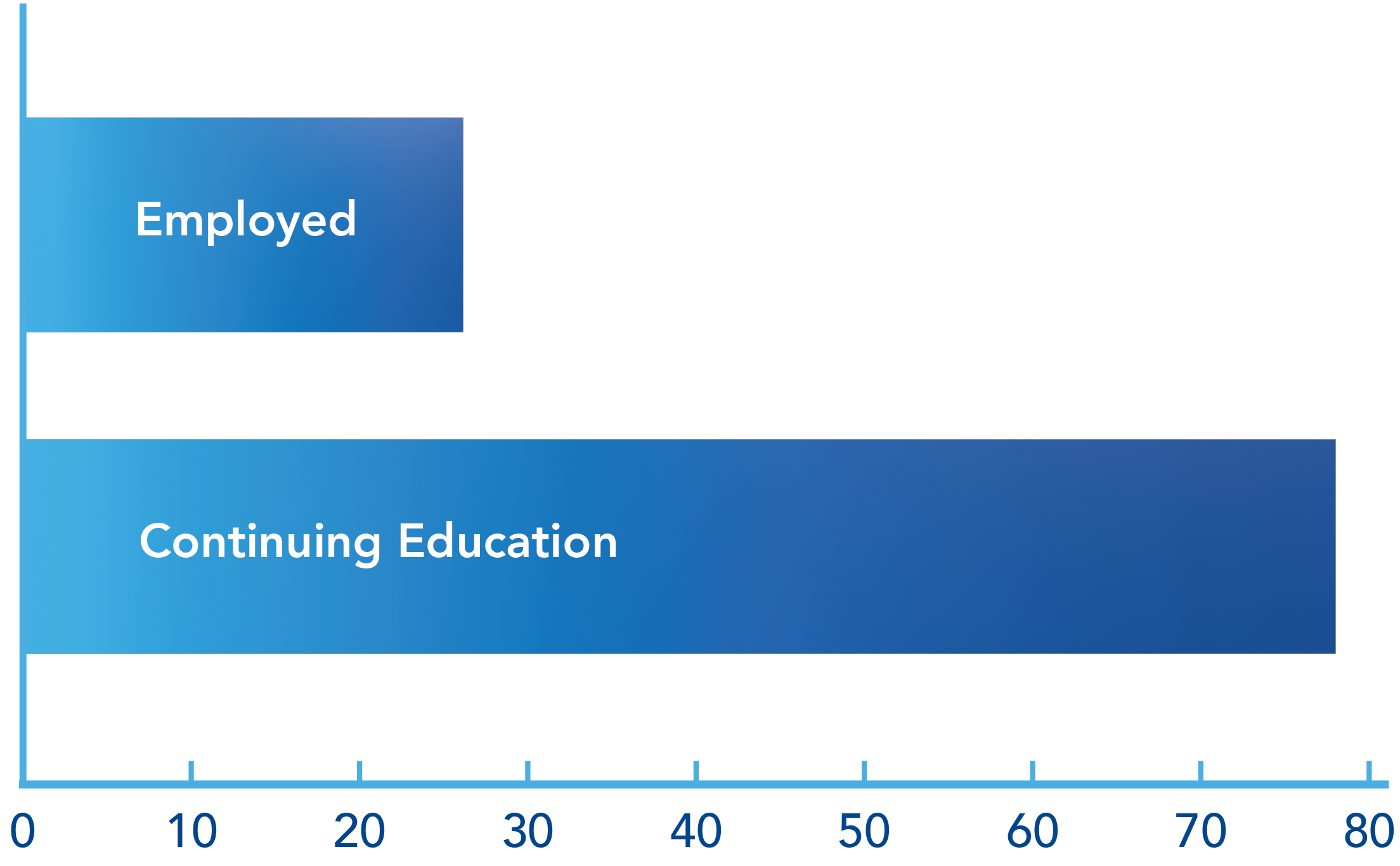 First Destination for Movement Science Graduates Penn State College